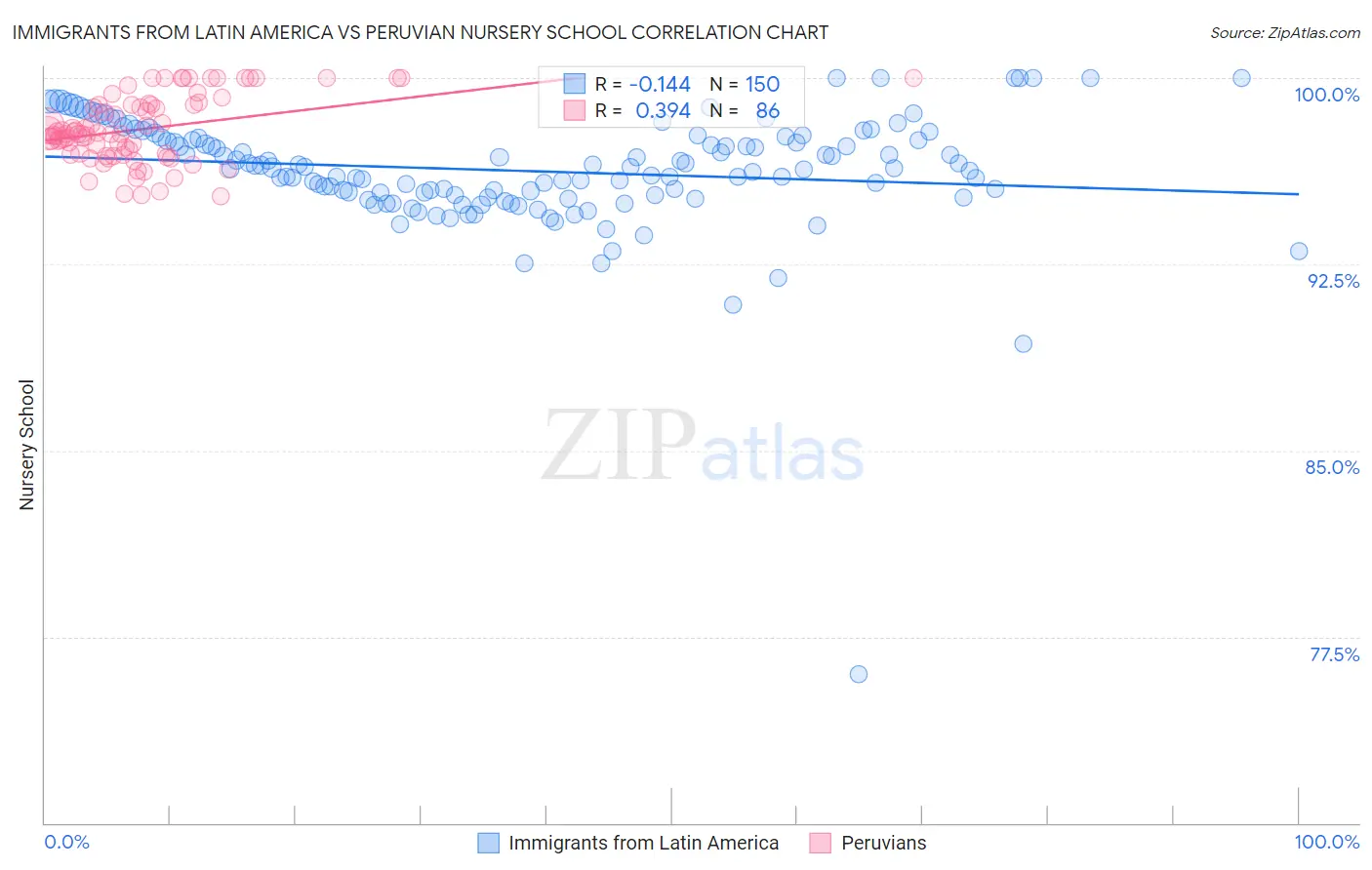 Immigrants from Latin America vs Peruvian Nursery School