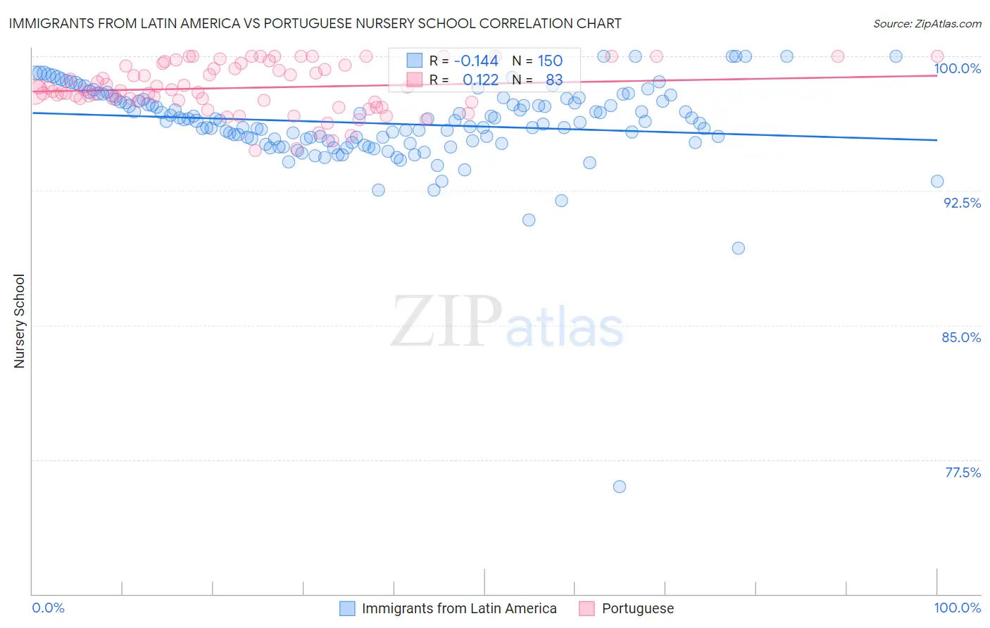 Immigrants from Latin America vs Portuguese Nursery School