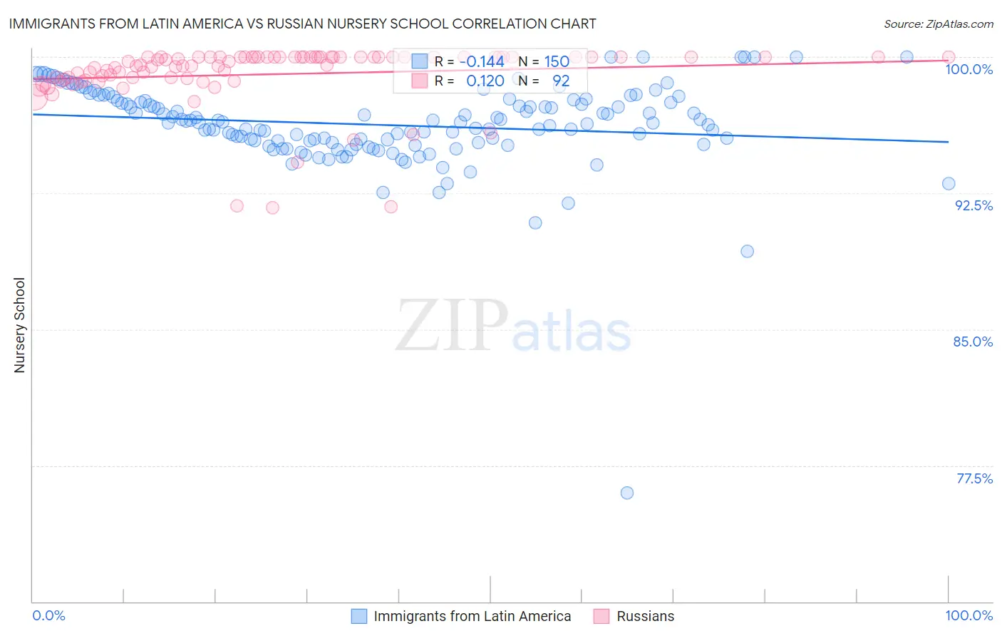 Immigrants from Latin America vs Russian Nursery School