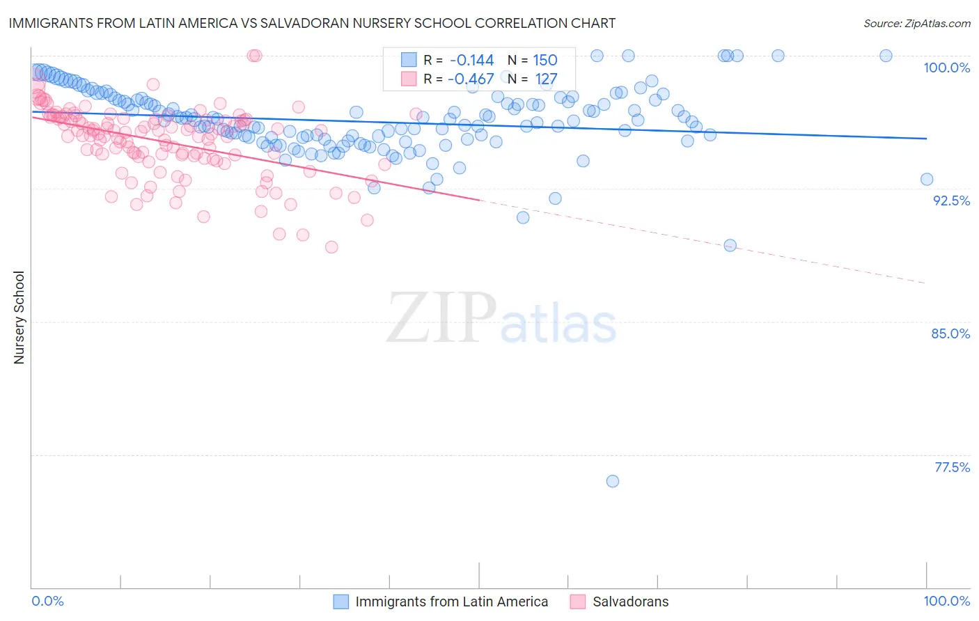 Immigrants from Latin America vs Salvadoran Nursery School