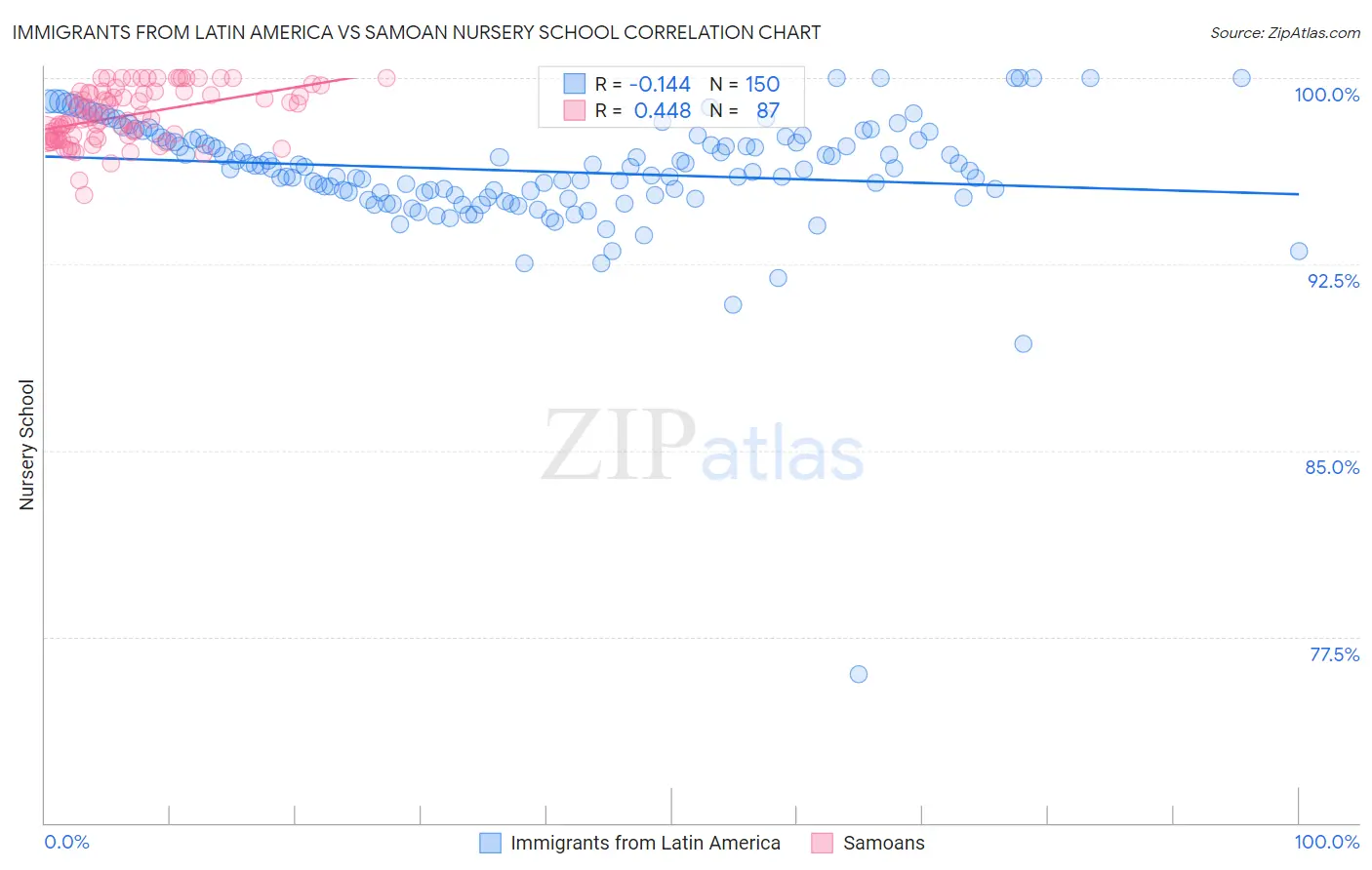 Immigrants from Latin America vs Samoan Nursery School