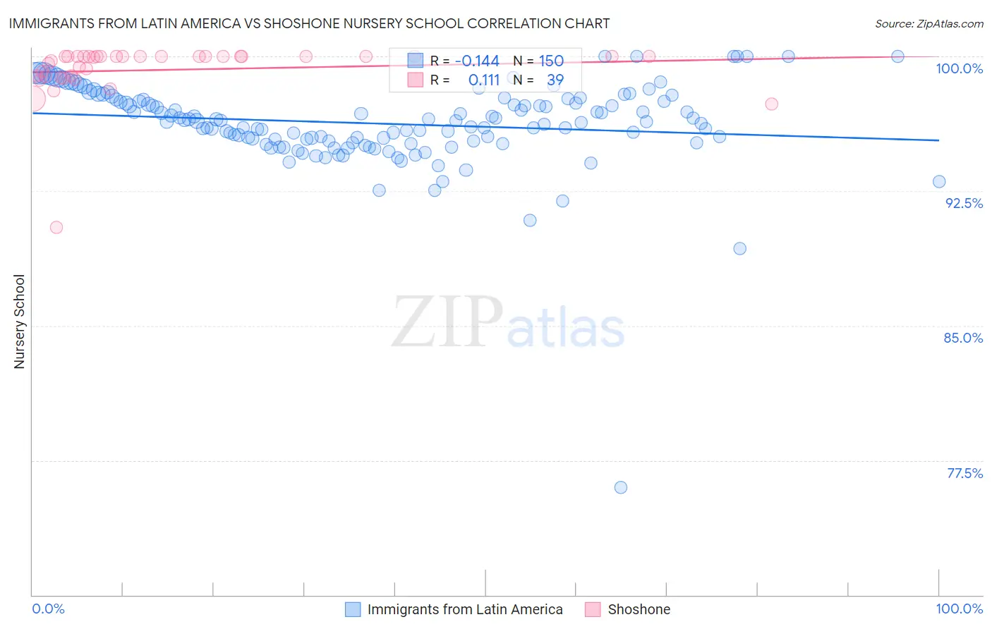 Immigrants from Latin America vs Shoshone Nursery School