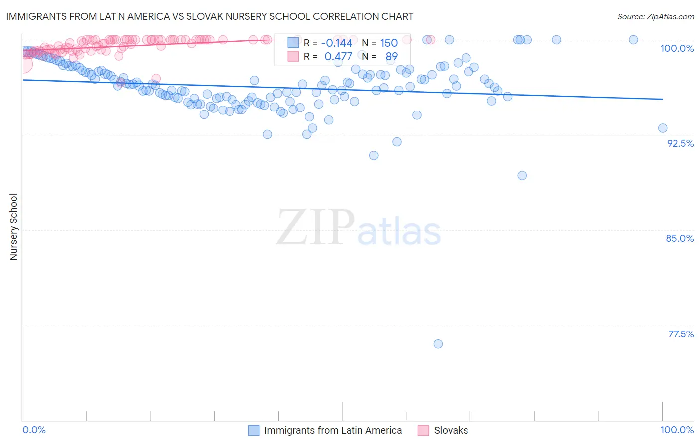 Immigrants from Latin America vs Slovak Nursery School