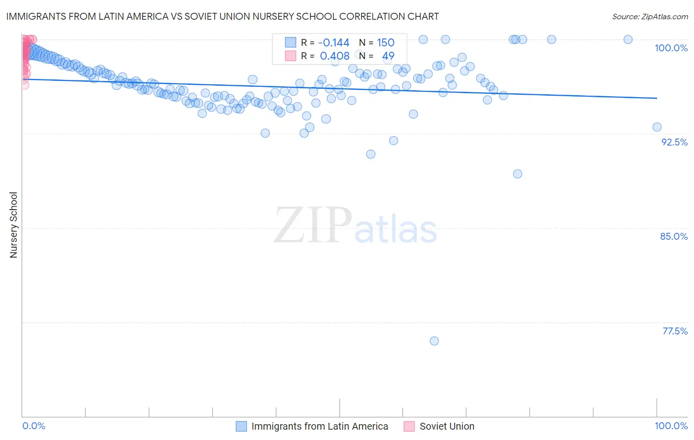 Immigrants from Latin America vs Soviet Union Nursery School