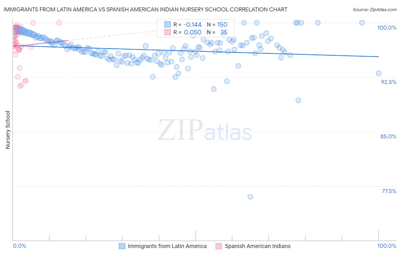 Immigrants from Latin America vs Spanish American Indian Nursery School