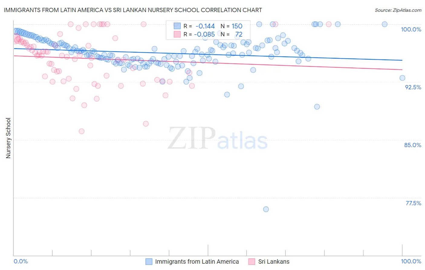 Immigrants from Latin America vs Sri Lankan Nursery School