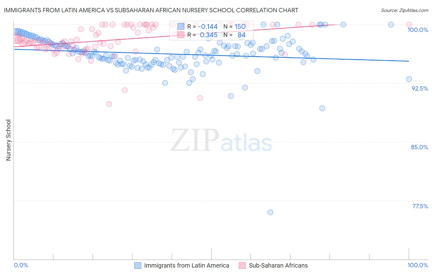 Immigrants from Latin America vs Subsaharan African Nursery School