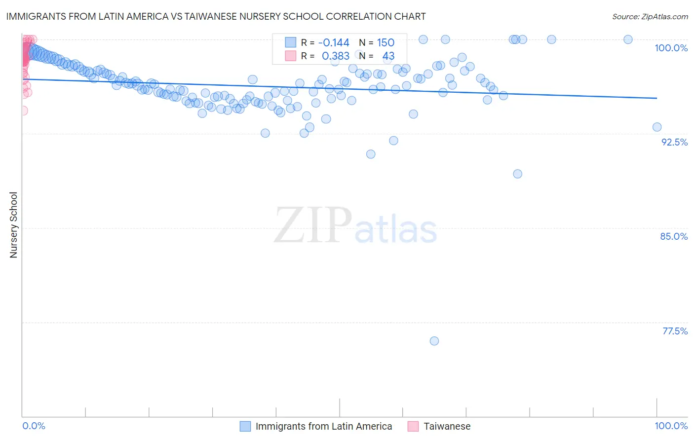Immigrants from Latin America vs Taiwanese Nursery School