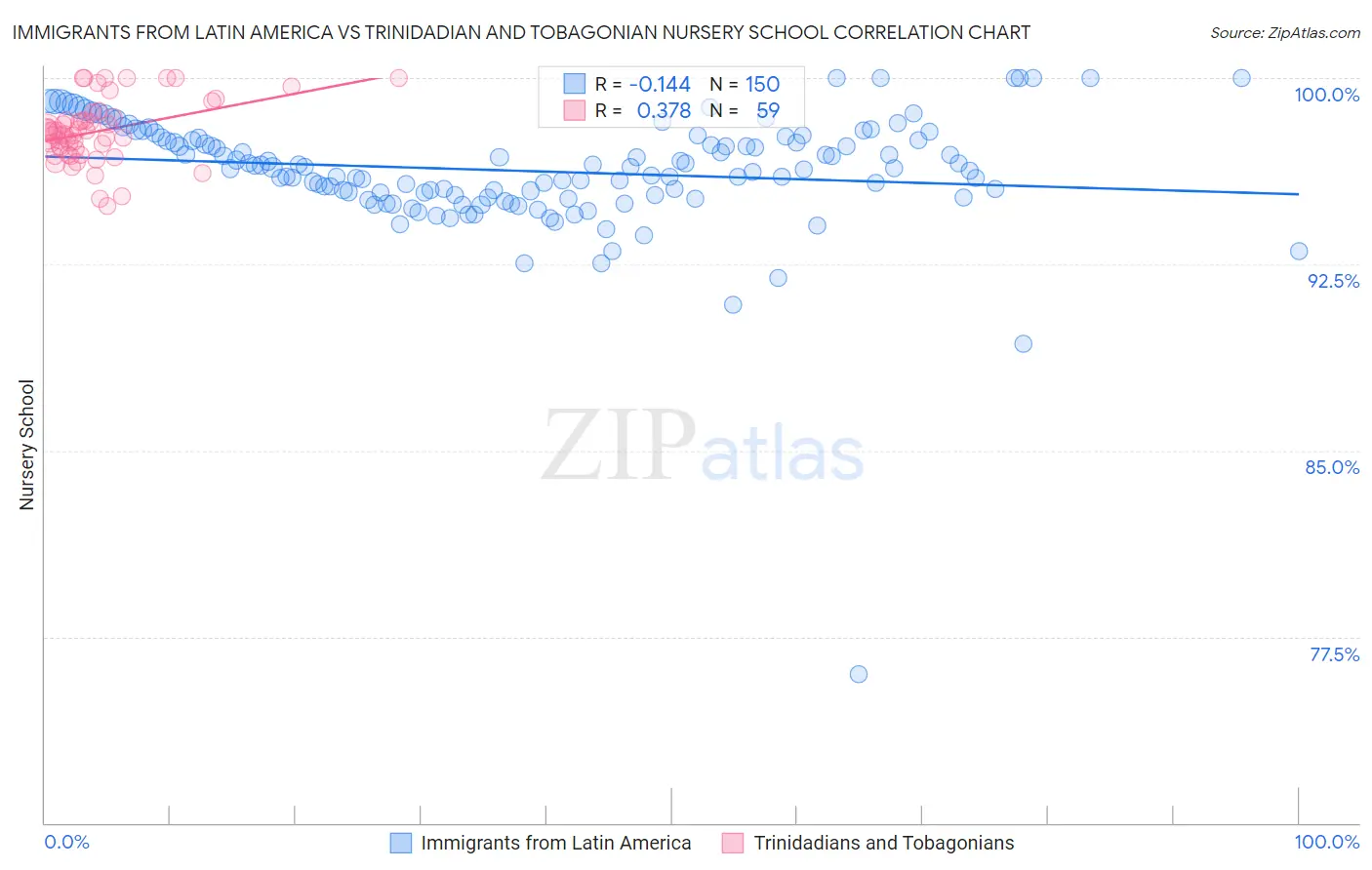 Immigrants from Latin America vs Trinidadian and Tobagonian Nursery School