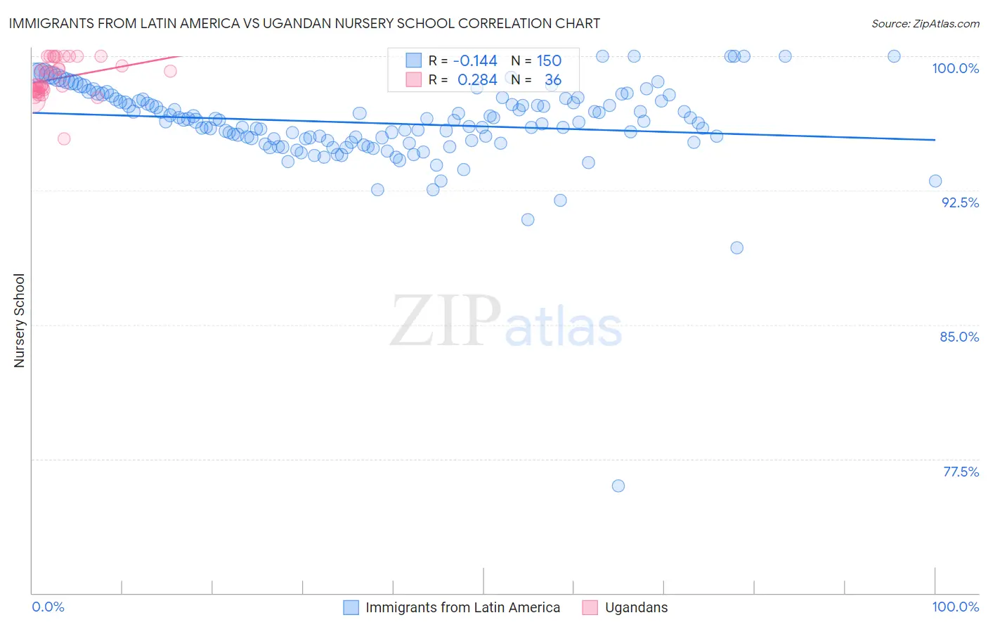 Immigrants from Latin America vs Ugandan Nursery School