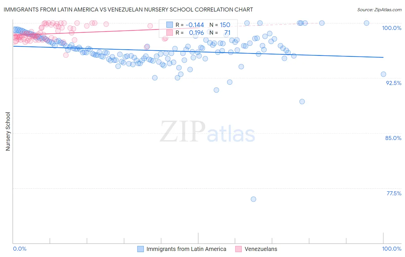 Immigrants from Latin America vs Venezuelan Nursery School