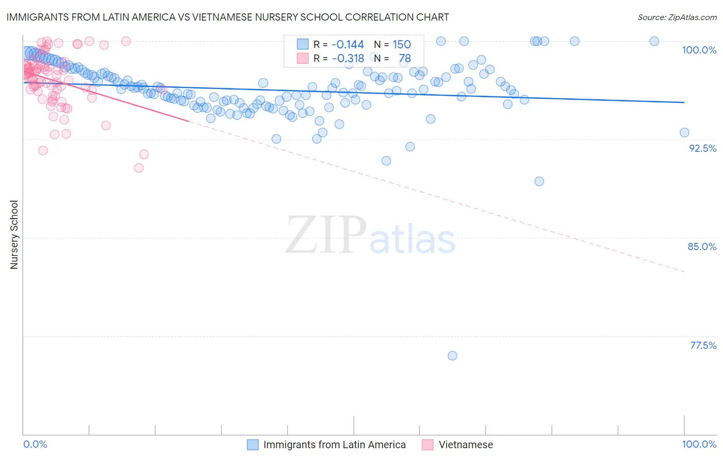 Immigrants from Latin America vs Vietnamese Nursery School