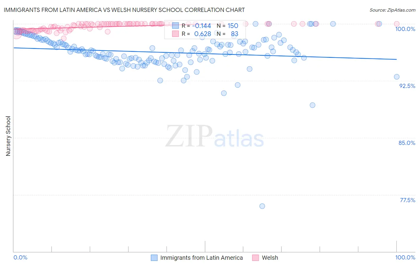 Immigrants from Latin America vs Welsh Nursery School