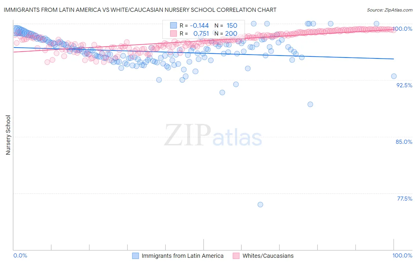 Immigrants from Latin America vs White/Caucasian Nursery School