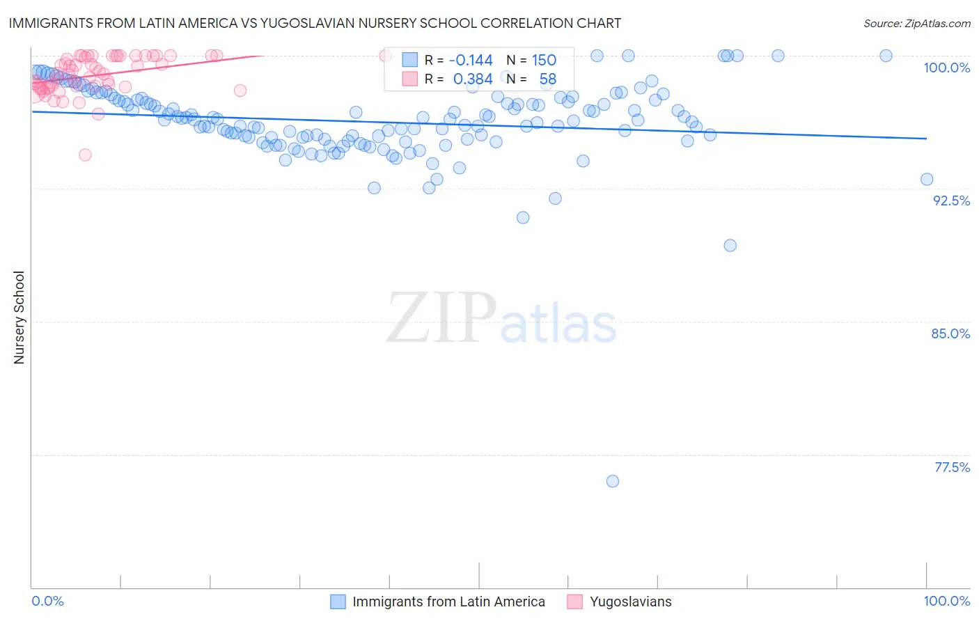 Immigrants from Latin America vs Yugoslavian Nursery School