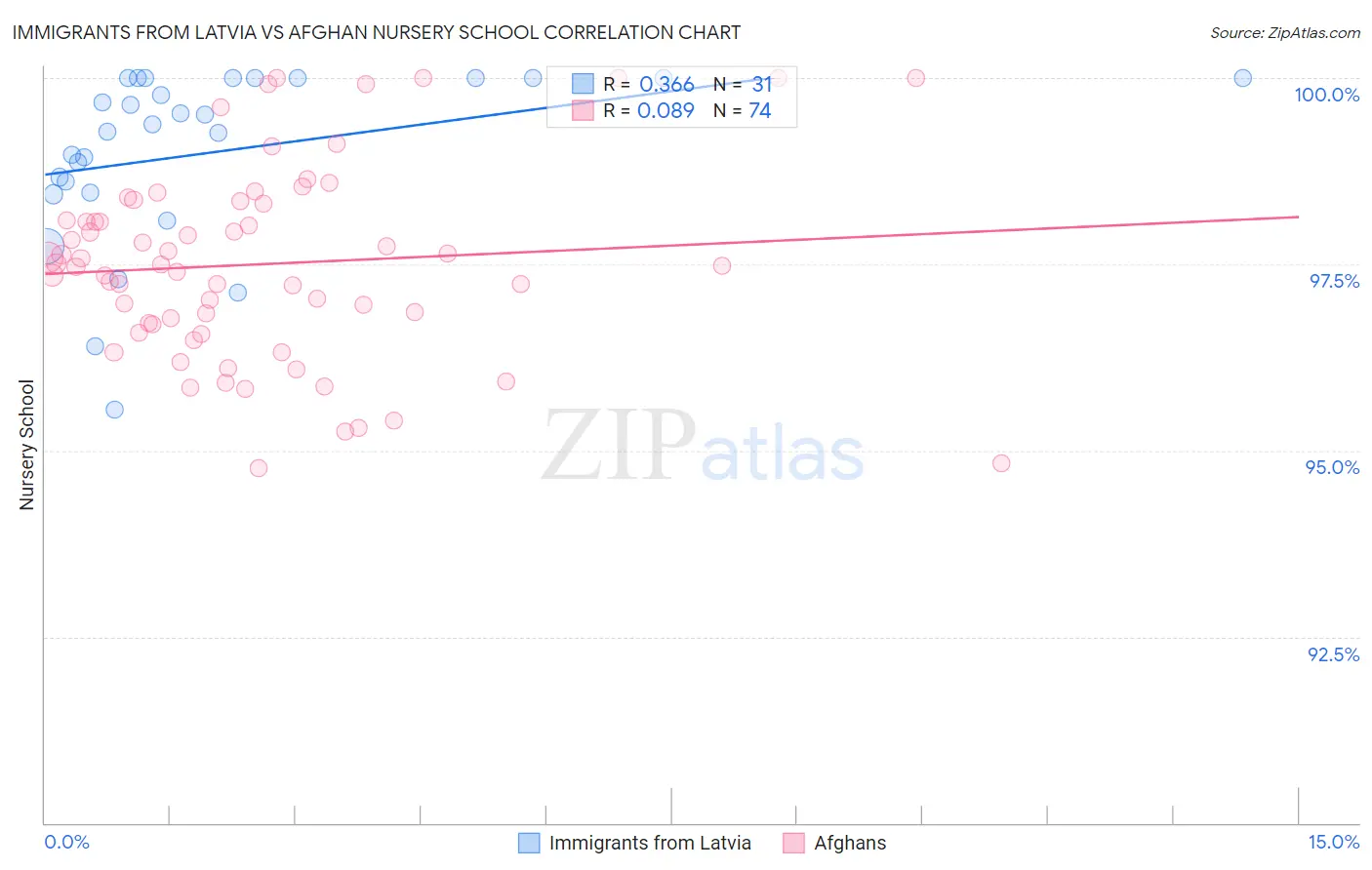 Immigrants from Latvia vs Afghan Nursery School