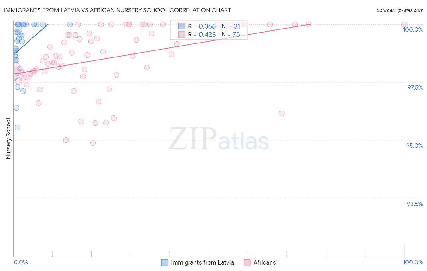 Immigrants from Latvia vs African Nursery School