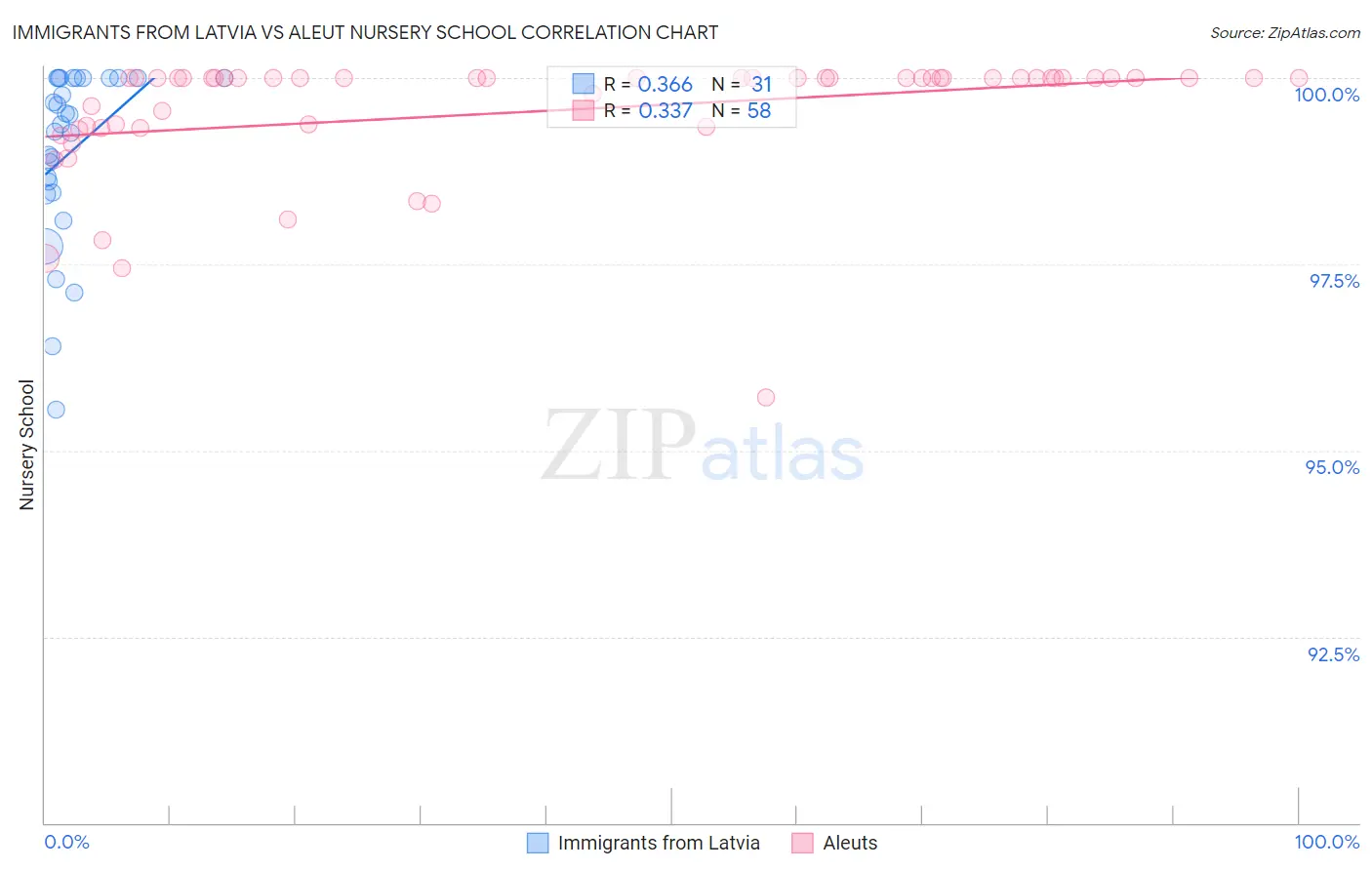 Immigrants from Latvia vs Aleut Nursery School