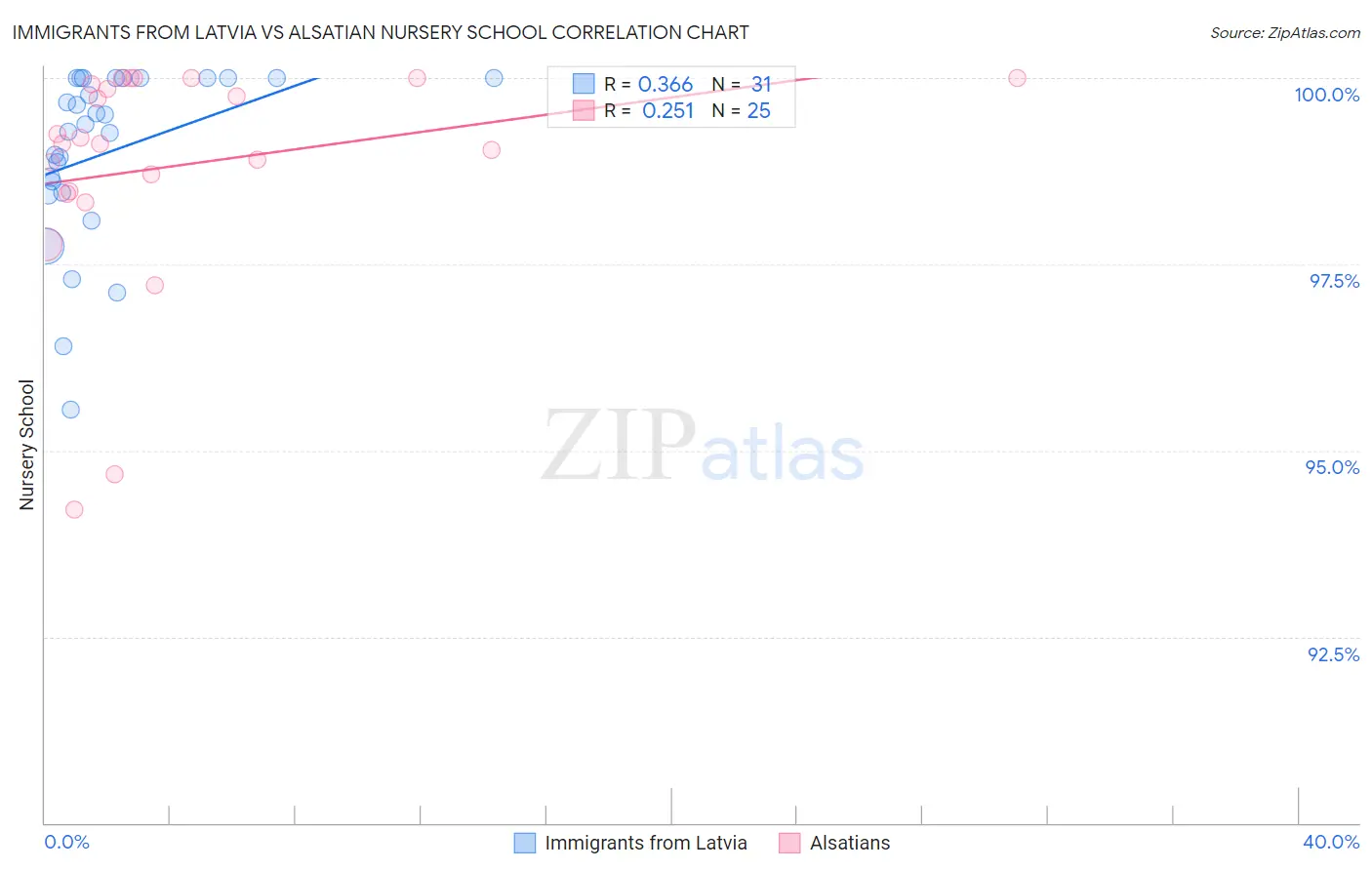 Immigrants from Latvia vs Alsatian Nursery School