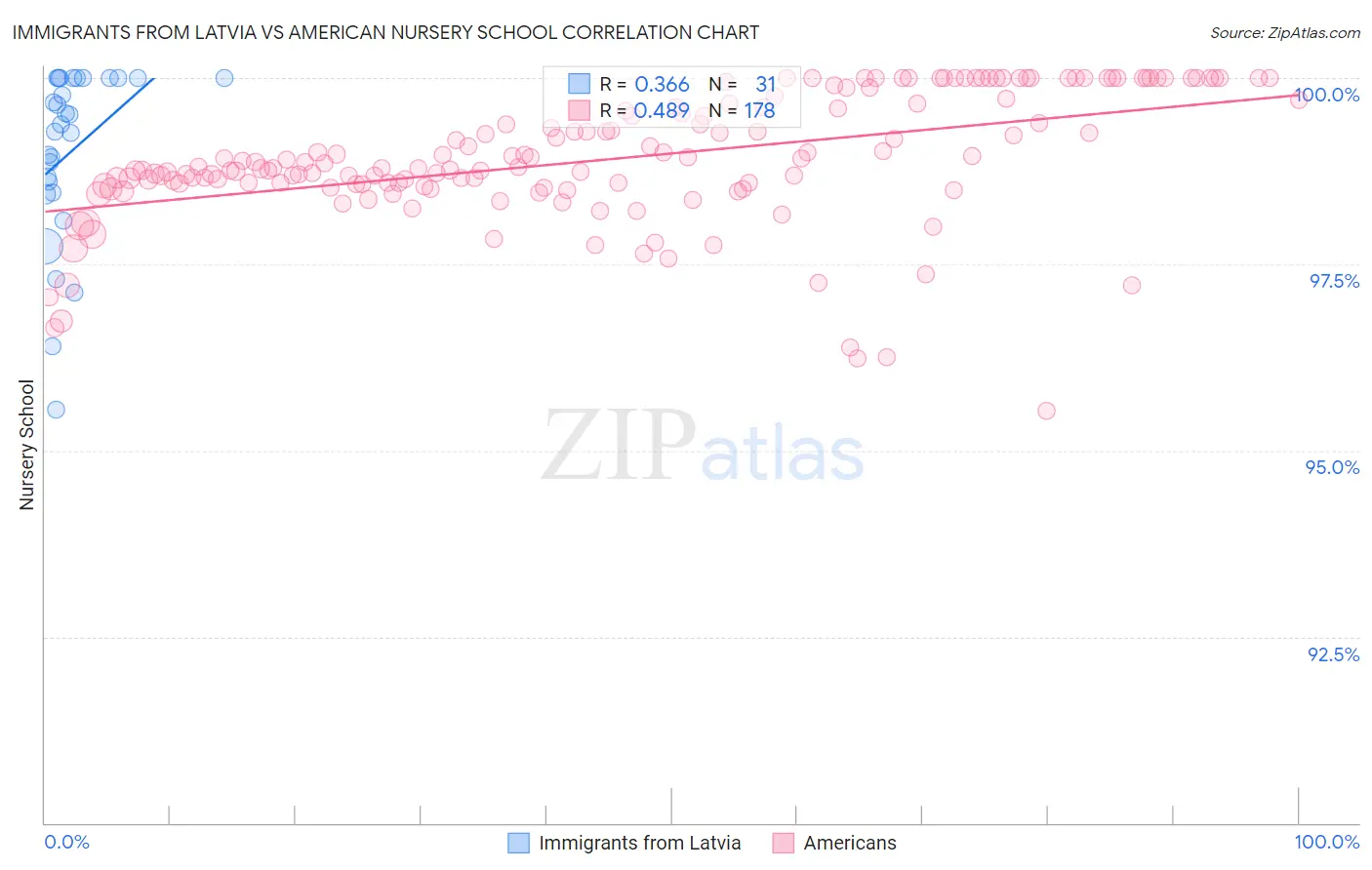 Immigrants from Latvia vs American Nursery School