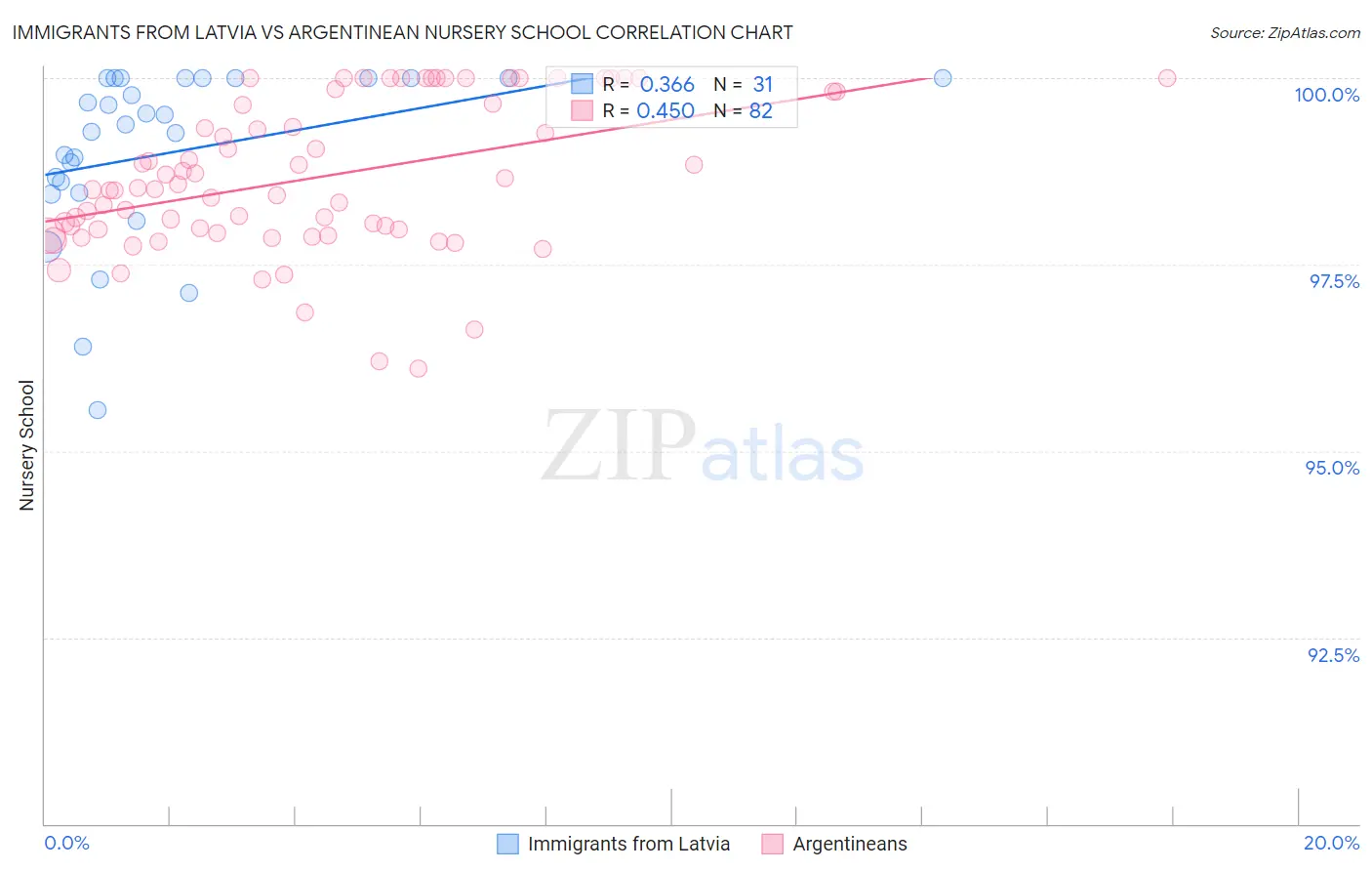 Immigrants from Latvia vs Argentinean Nursery School