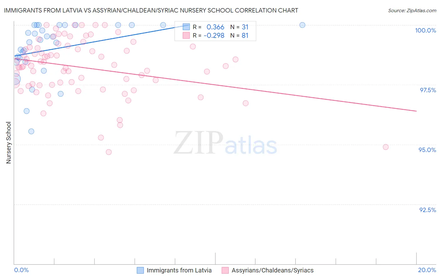 Immigrants from Latvia vs Assyrian/Chaldean/Syriac Nursery School