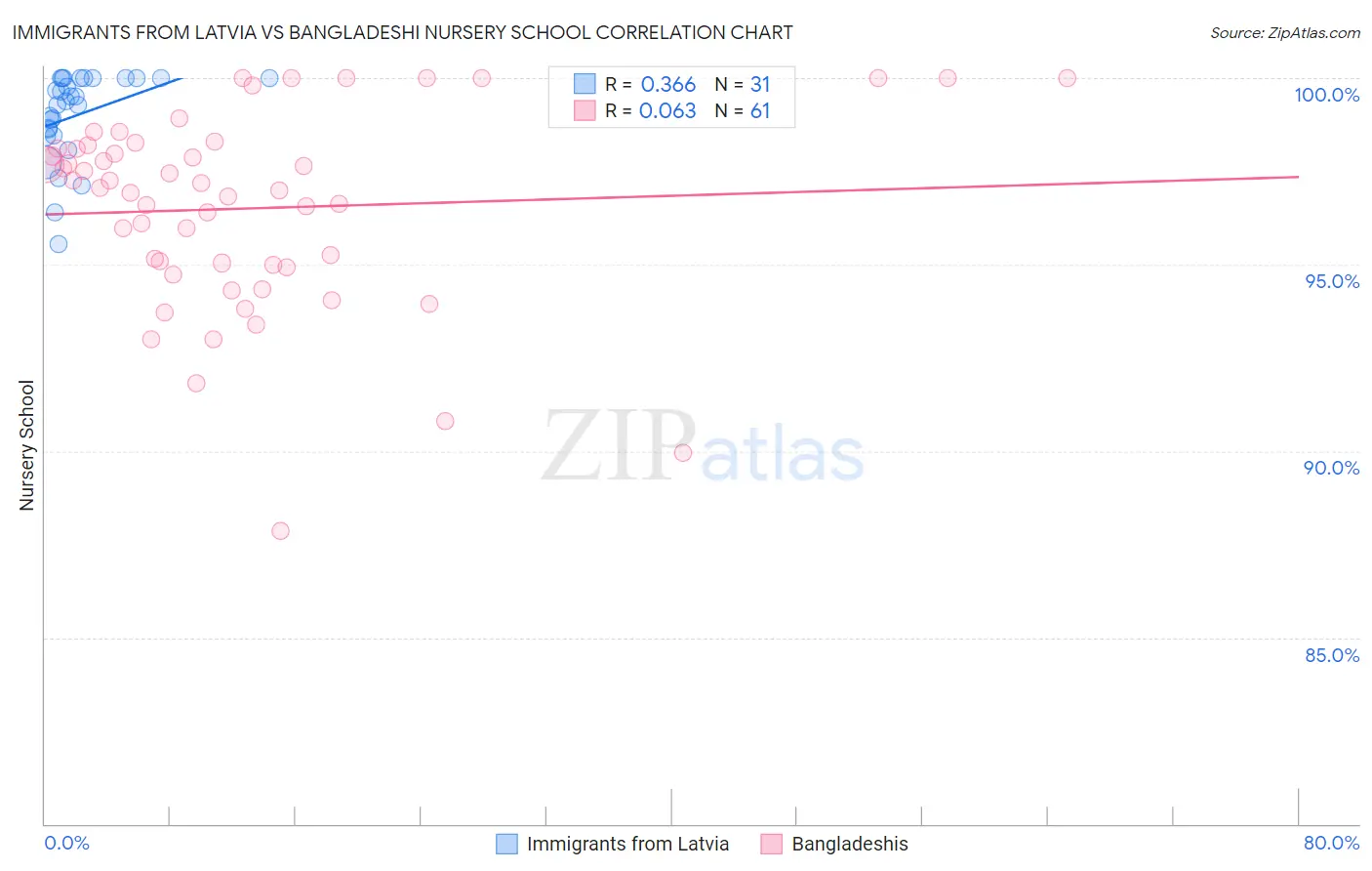 Immigrants from Latvia vs Bangladeshi Nursery School