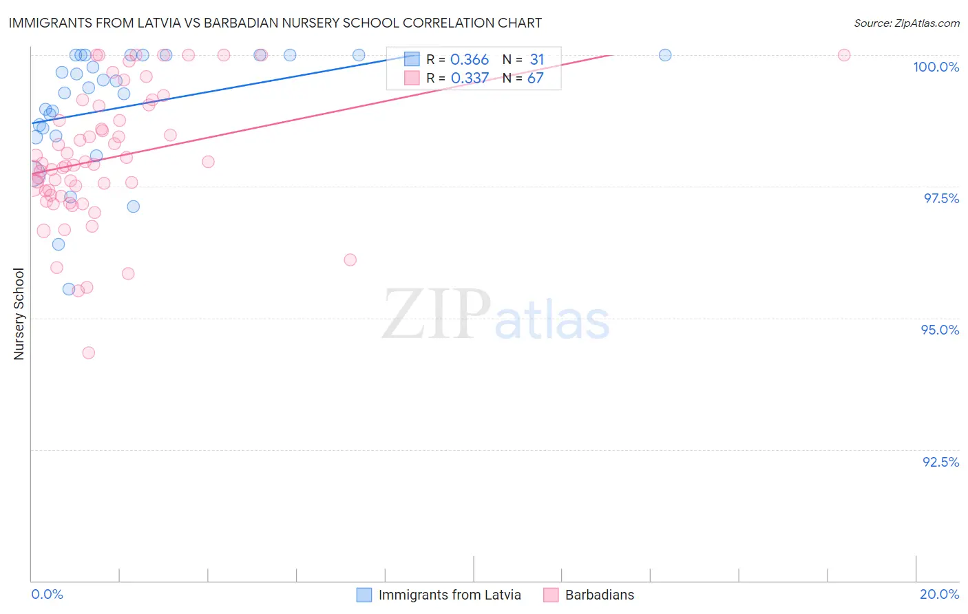 Immigrants from Latvia vs Barbadian Nursery School