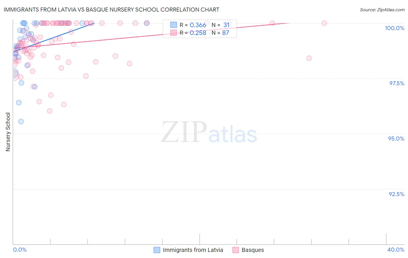 Immigrants from Latvia vs Basque Nursery School