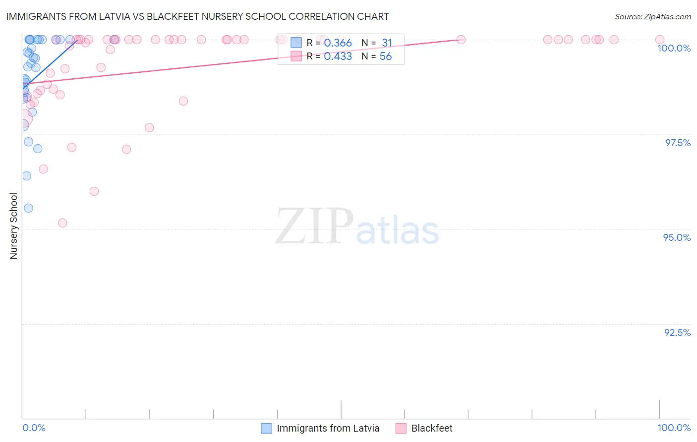 Immigrants from Latvia vs Blackfeet Nursery School