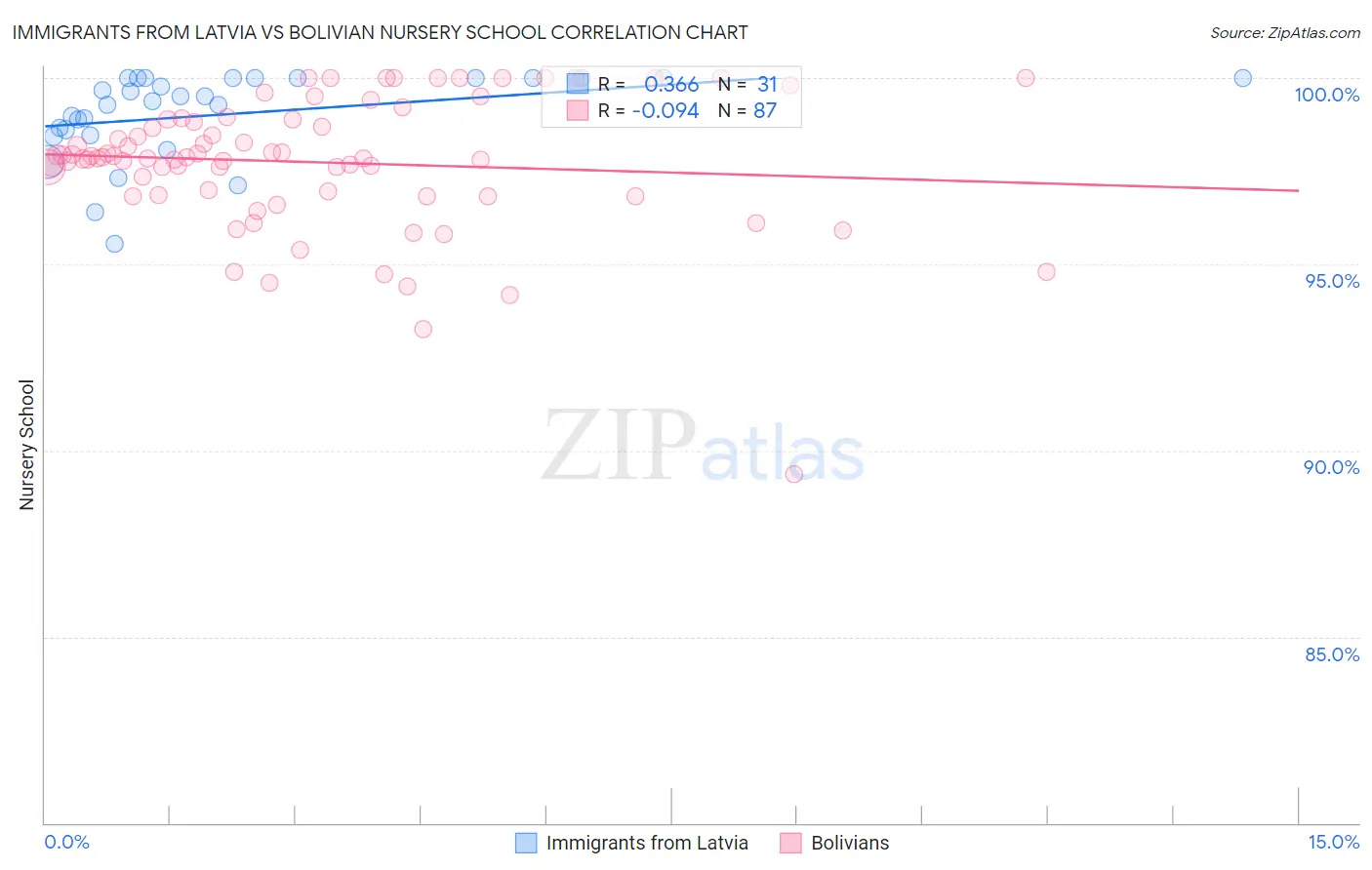 Immigrants from Latvia vs Bolivian Nursery School