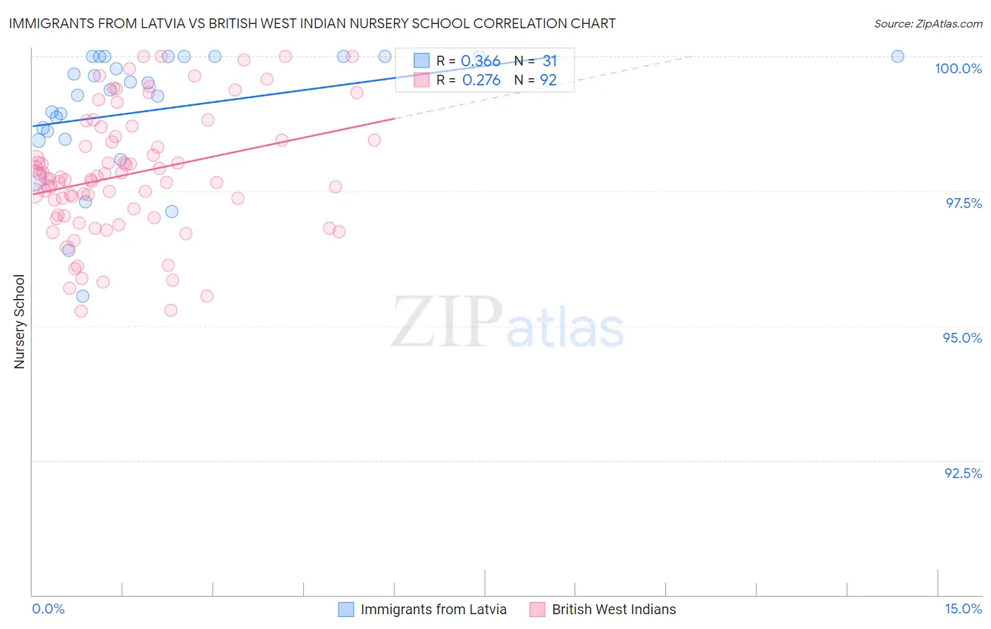 Immigrants from Latvia vs British West Indian Nursery School