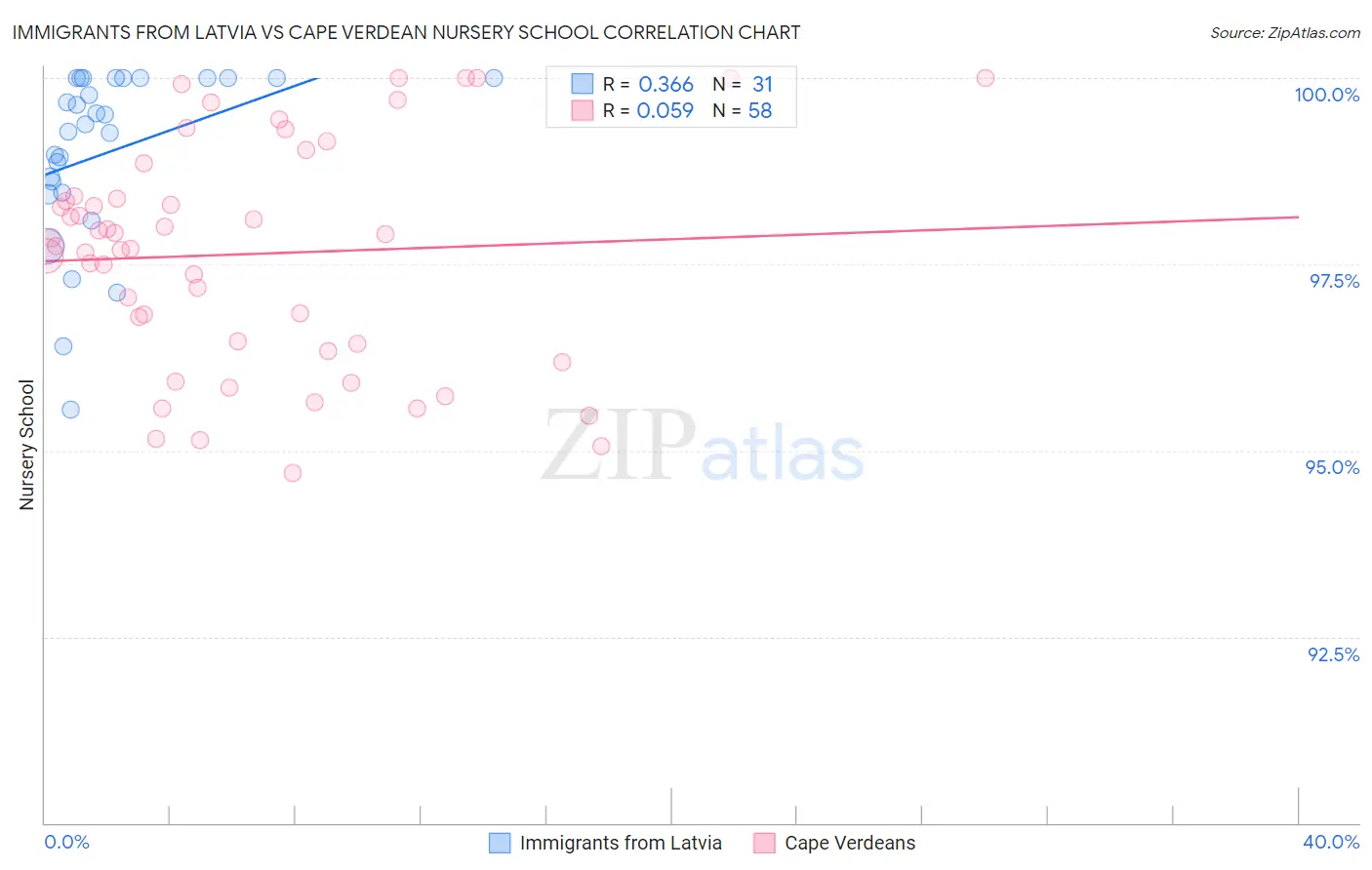 Immigrants from Latvia vs Cape Verdean Nursery School