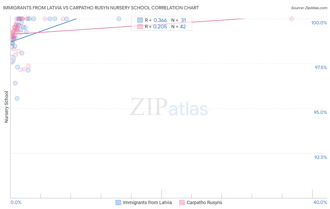 Immigrants from Latvia vs Carpatho Rusyn Nursery School