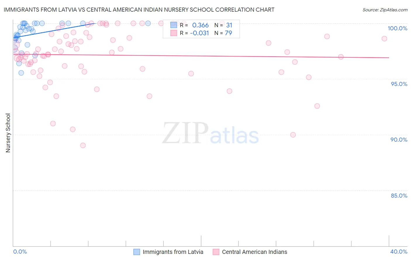 Immigrants from Latvia vs Central American Indian Nursery School