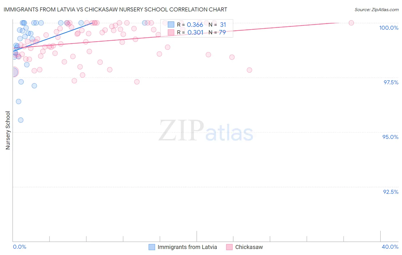 Immigrants from Latvia vs Chickasaw Nursery School