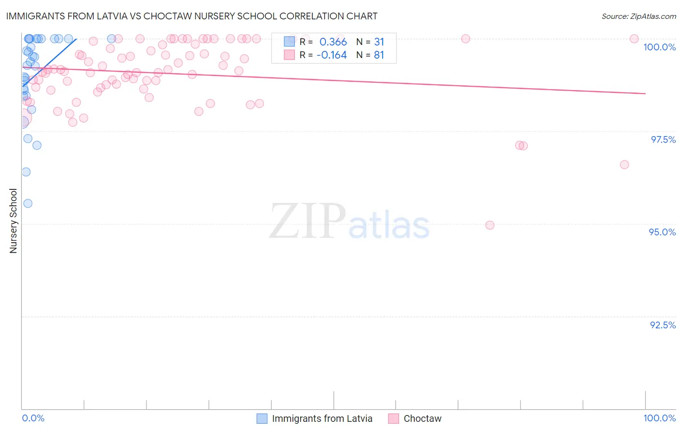 Immigrants from Latvia vs Choctaw Nursery School