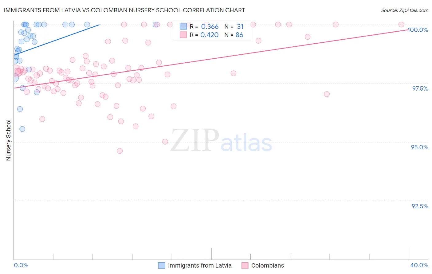 Immigrants from Latvia vs Colombian Nursery School