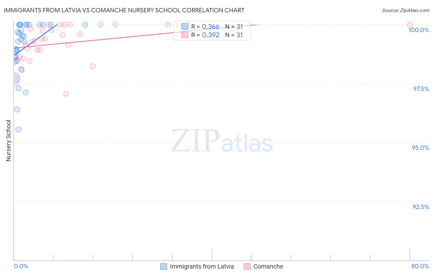 Immigrants from Latvia vs Comanche Nursery School