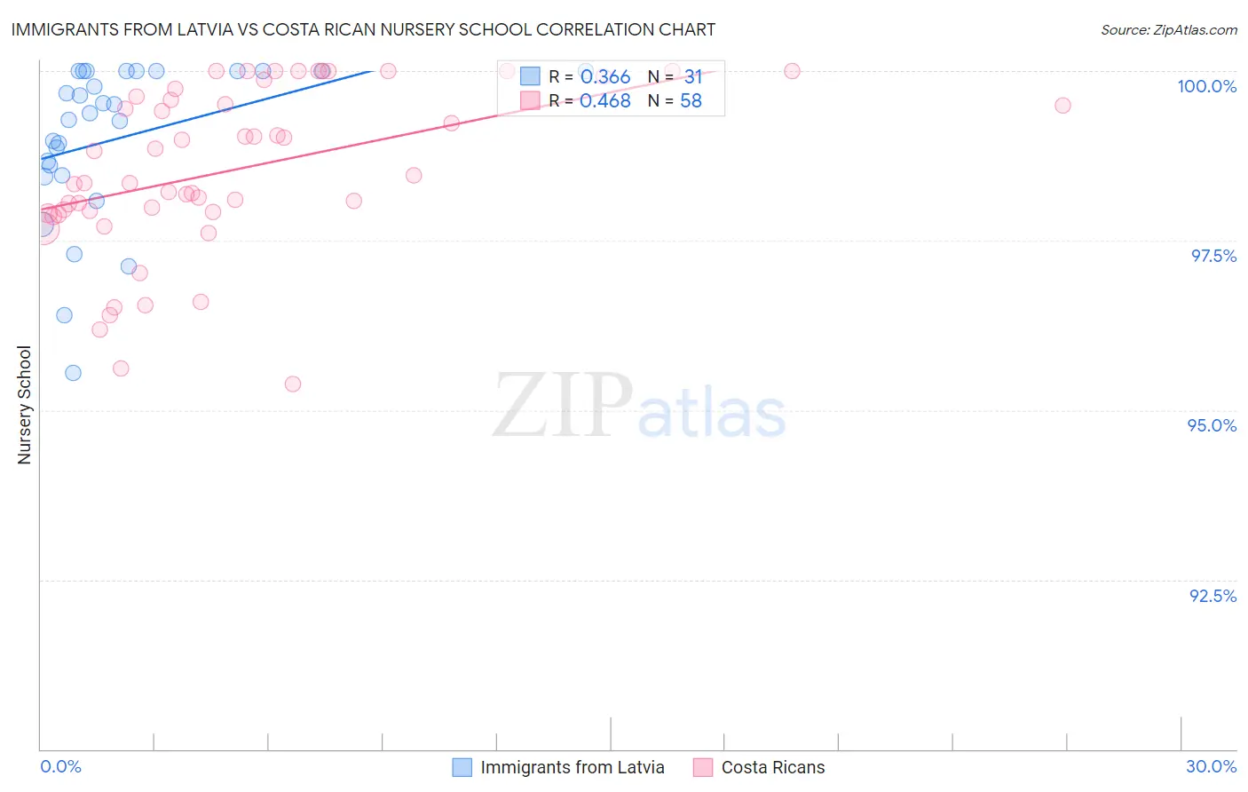 Immigrants from Latvia vs Costa Rican Nursery School