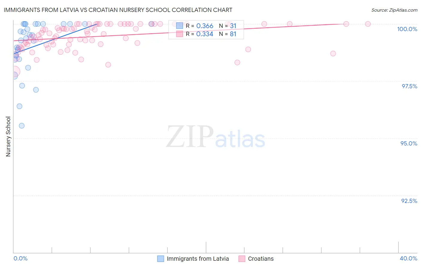 Immigrants from Latvia vs Croatian Nursery School