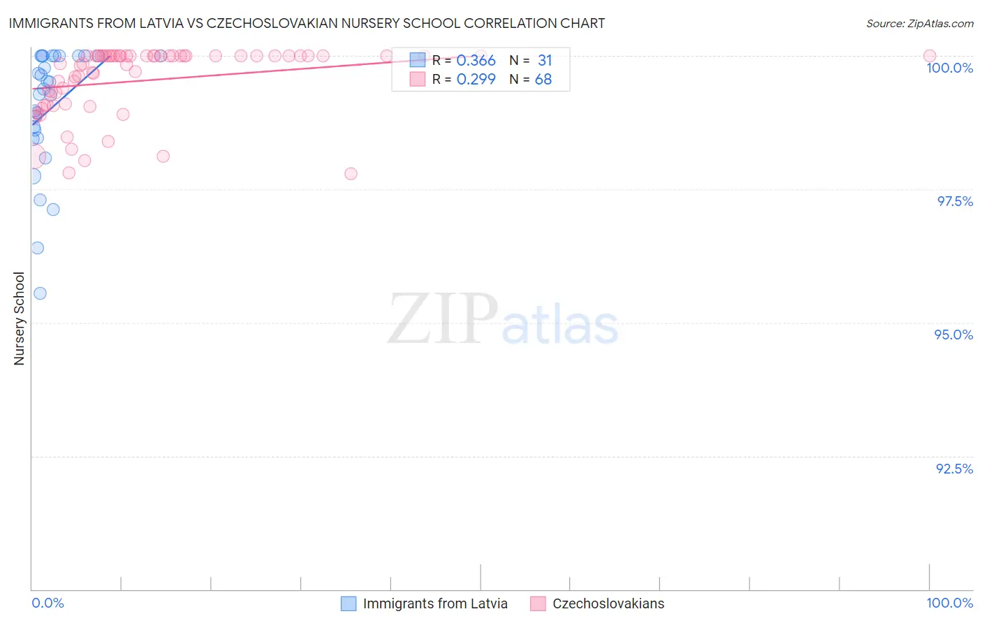 Immigrants from Latvia vs Czechoslovakian Nursery School