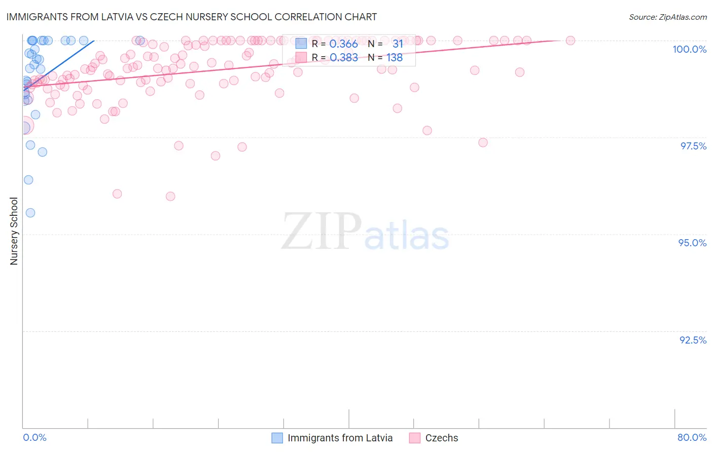 Immigrants from Latvia vs Czech Nursery School