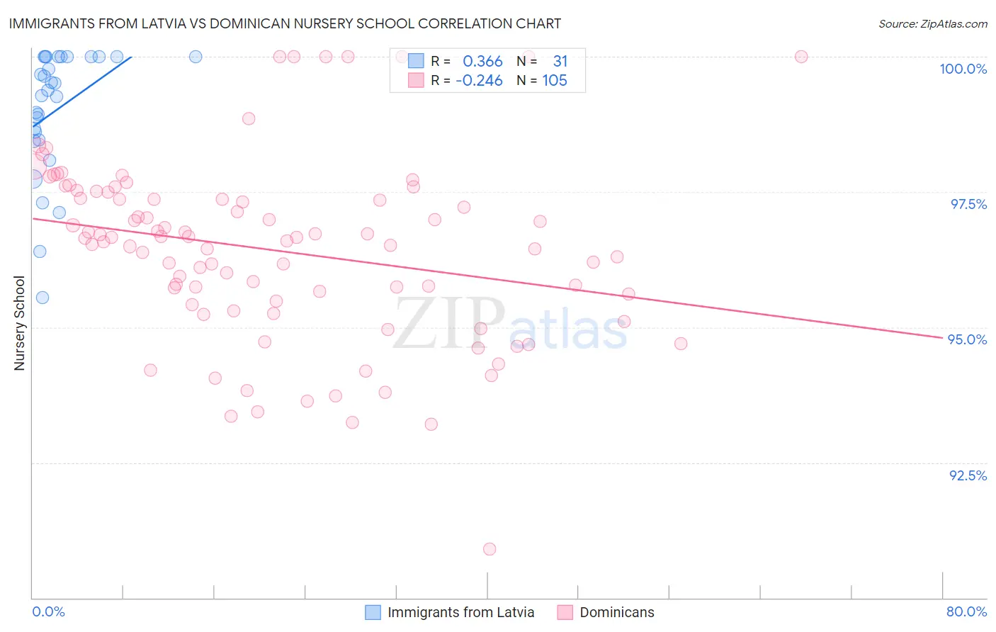 Immigrants from Latvia vs Dominican Nursery School