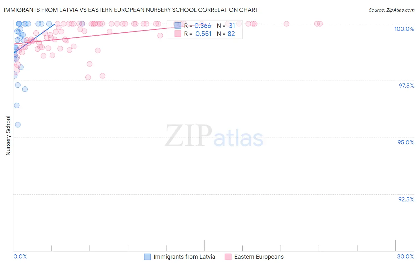 Immigrants from Latvia vs Eastern European Nursery School