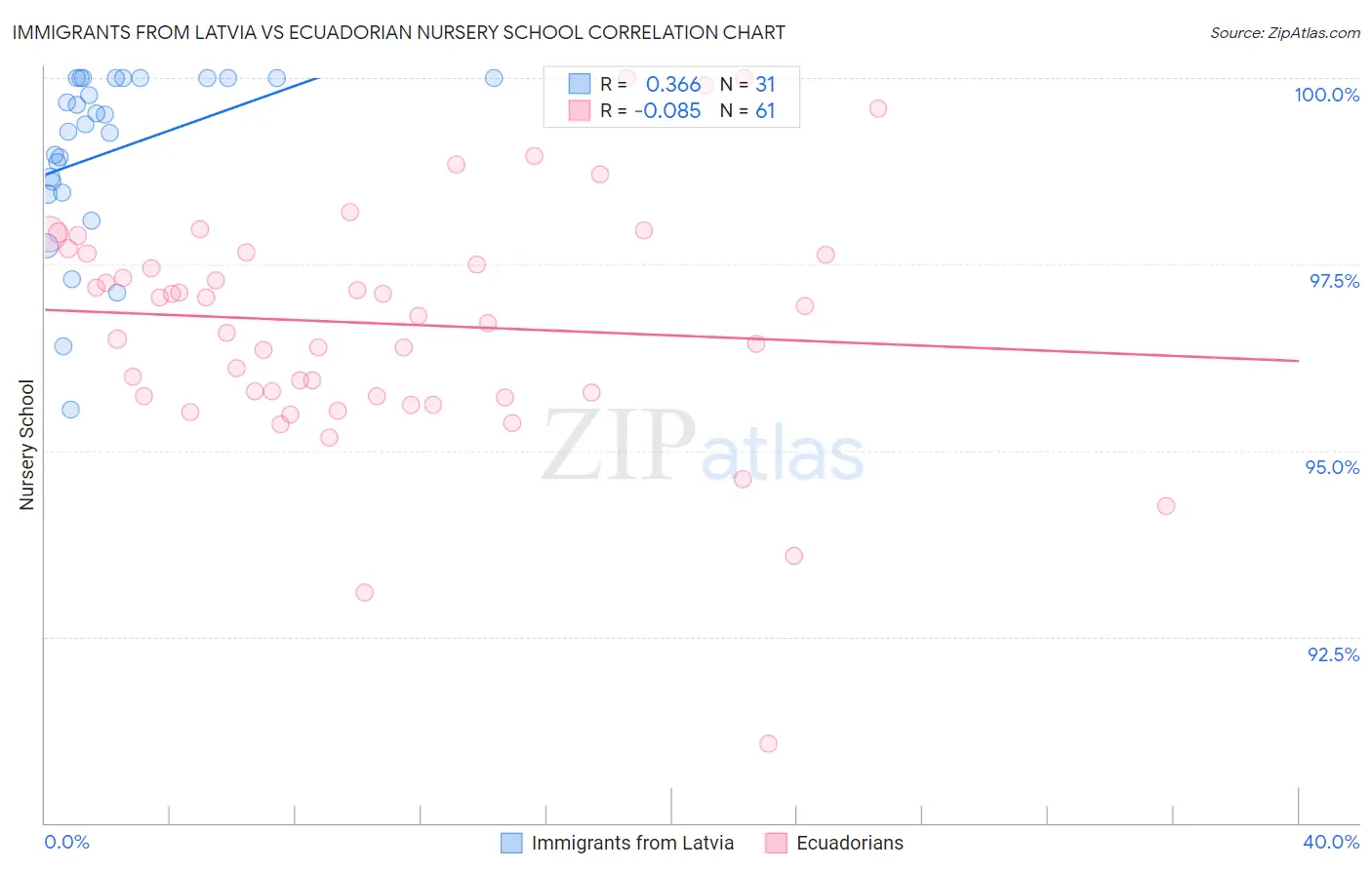 Immigrants from Latvia vs Ecuadorian Nursery School