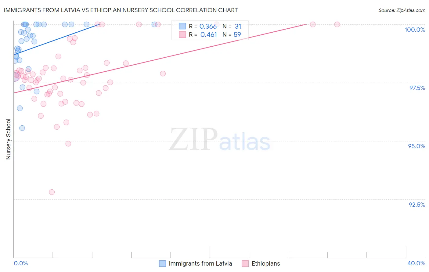 Immigrants from Latvia vs Ethiopian Nursery School
