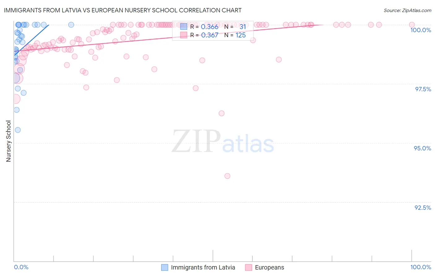 Immigrants from Latvia vs European Nursery School