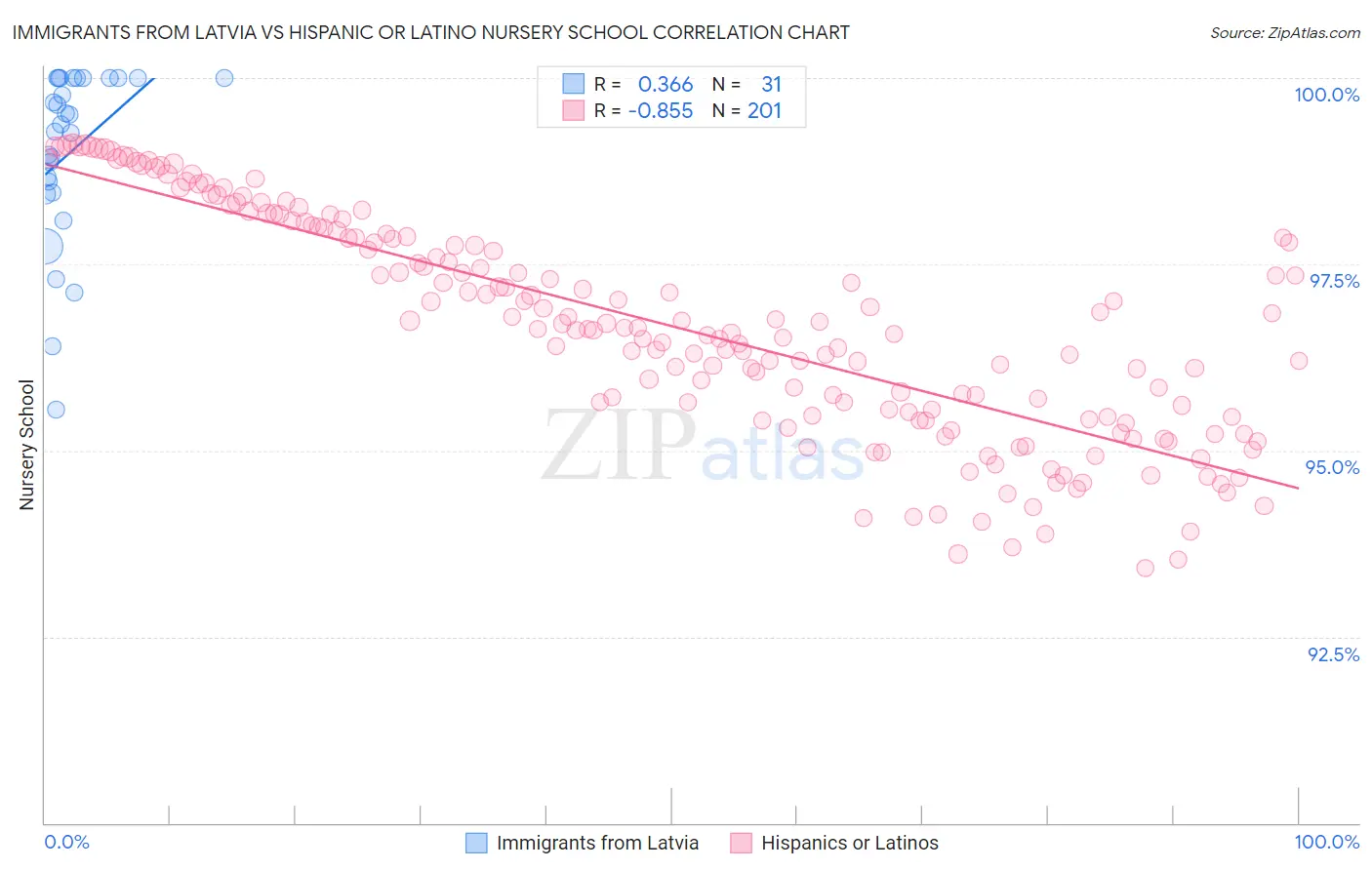 Immigrants from Latvia vs Hispanic or Latino Nursery School