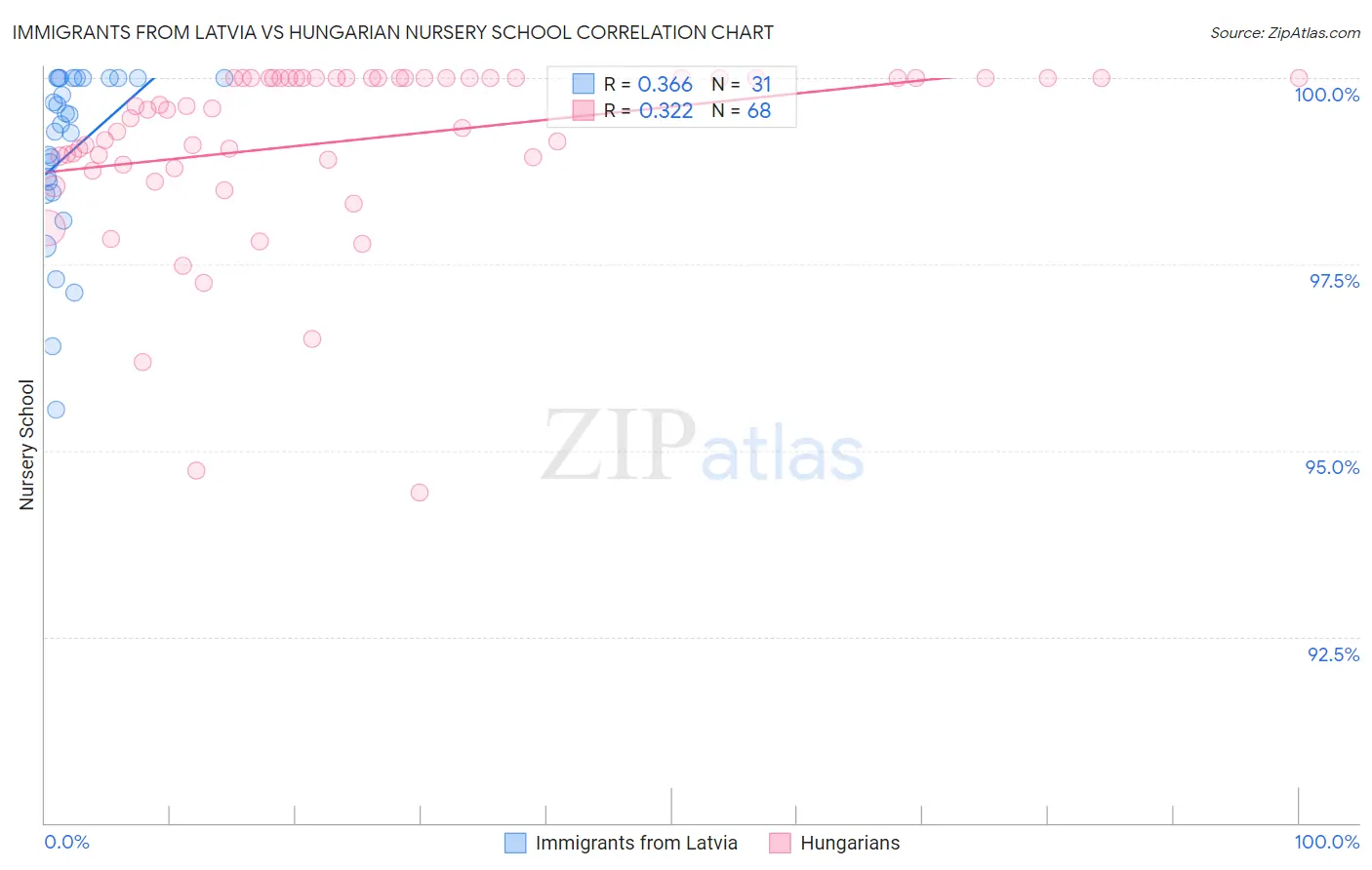 Immigrants from Latvia vs Hungarian Nursery School